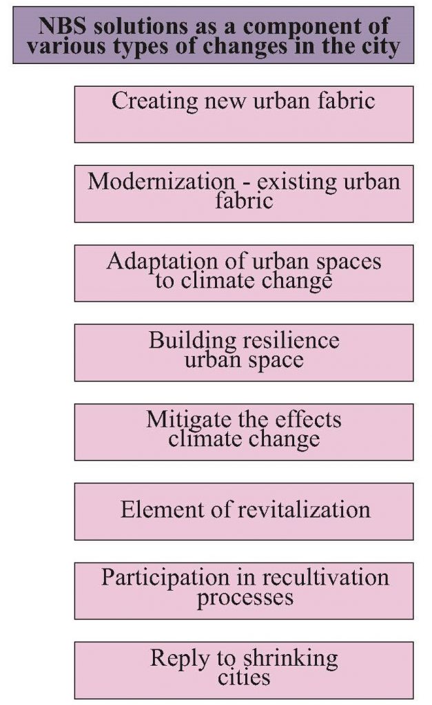 (Table 5). NBS solutions as a component of various types of changes in the city space.